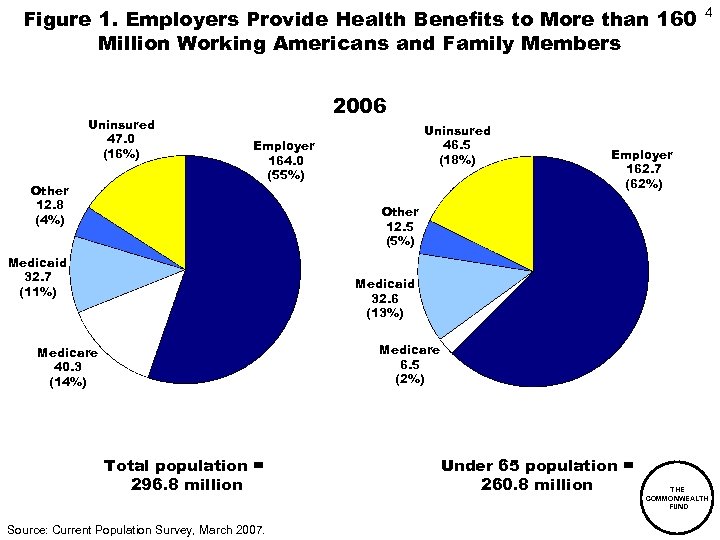 Figure 1. Employers Provide Health Benefits to More than 160 Million Working Americans and