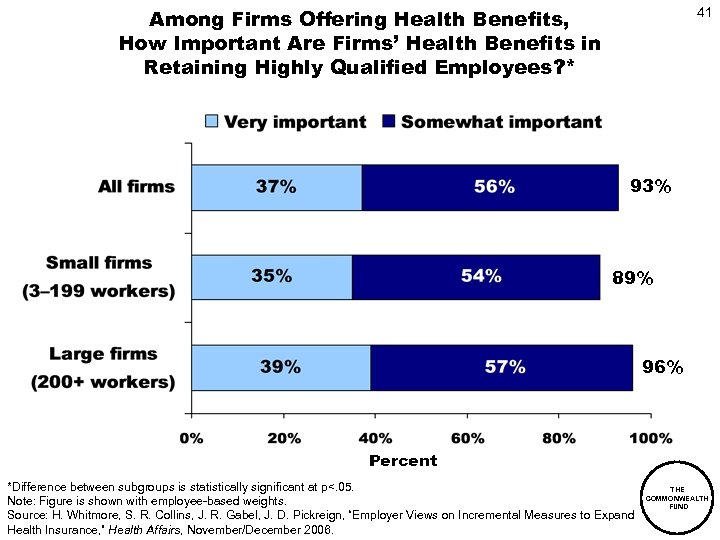 Among Firms Offering Health Benefits, How Important Are Firms’ Health Benefits in Retaining Highly