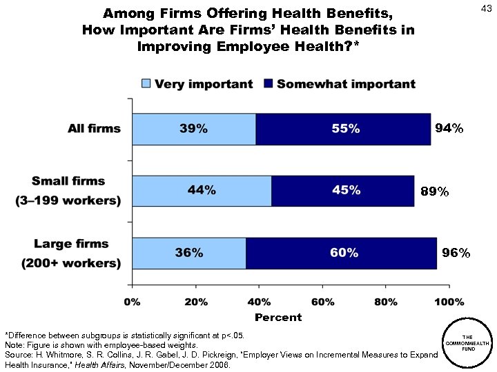 Among Firms Offering Health Benefits, How Important Are Firms’ Health Benefits in Improving Employee