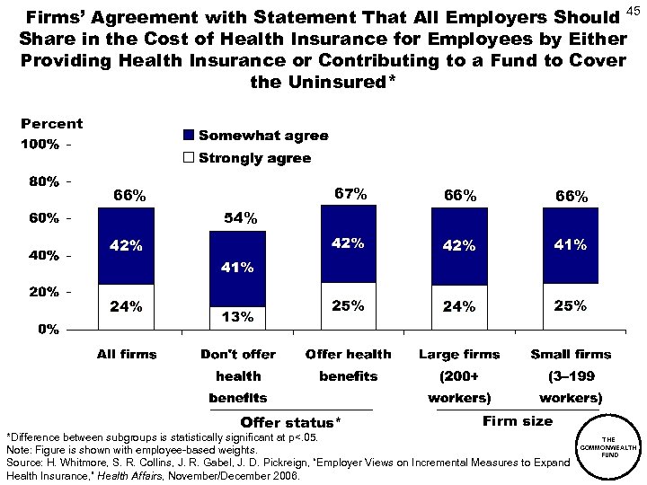 Firms’ Agreement with Statement That All Employers Should 45 Share in the Cost of