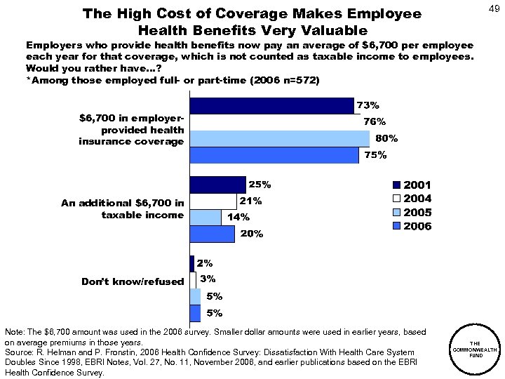 The High Cost of Coverage Makes Employee Health Benefits Very Valuable 49 Employers who