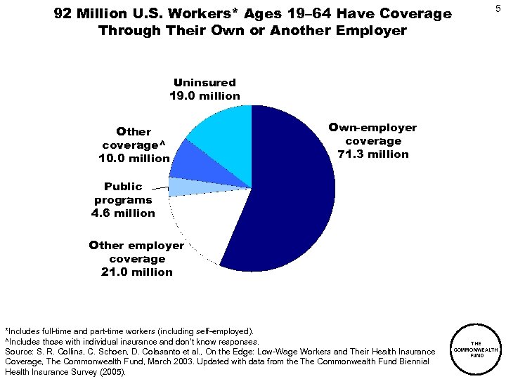 92 Million U. S. Workers* Ages 19– 64 Have Coverage Through Their Own or