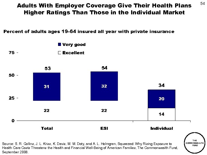 Adults With Employer Coverage Give Their Health Plans Higher Ratings Than Those in the