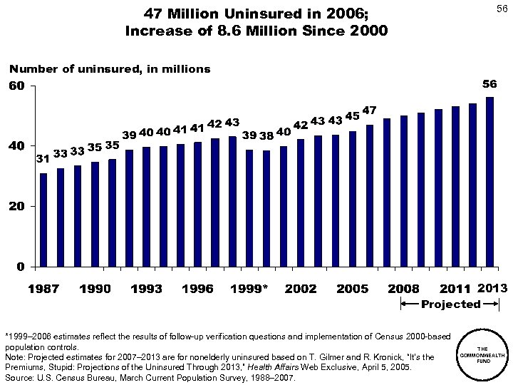 47 Million Uninsured in 2006; Increase of 8. 6 Million Since 2000 56 Number
