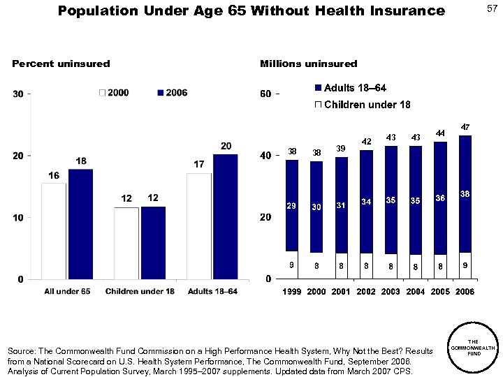 Population Under Age 65 Without Health Insurance Percent uninsured 57 Millions uninsured 38 38