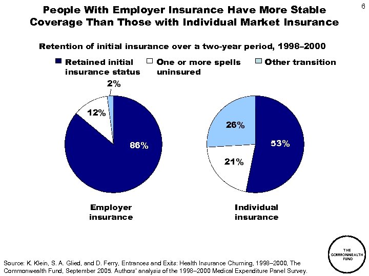 People With Employer Insurance Have More Stable Coverage Than Those with Individual Market Insurance