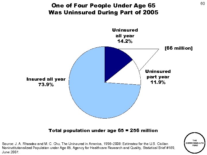One of Four People Under Age 65 Was Uninsured During Part of 2005 60