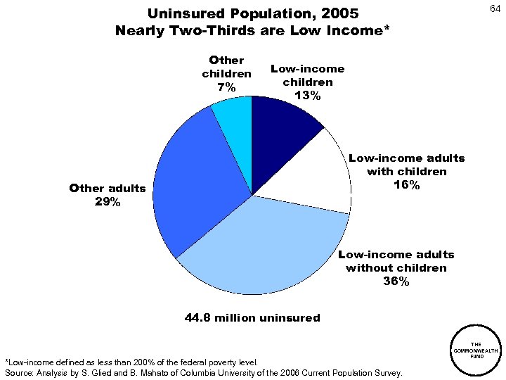 Uninsured Population, 2005 Nearly Two-Thirds are Low Income* Other children 7% 64 Low-income children