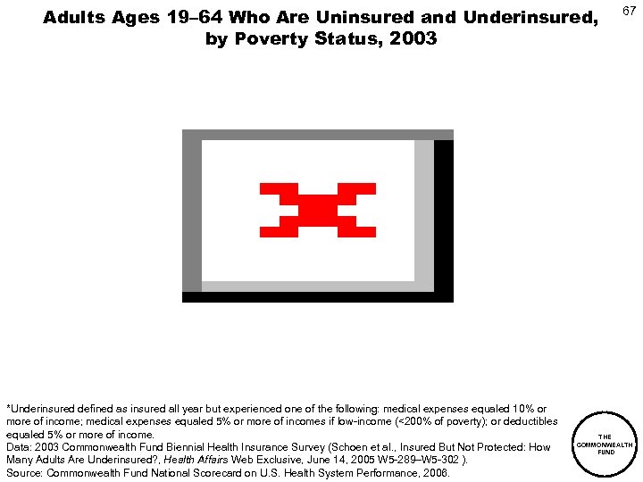 Adults Ages 19– 64 Who Are Uninsured and Underinsured, by Poverty Status, 2003 *Underinsured