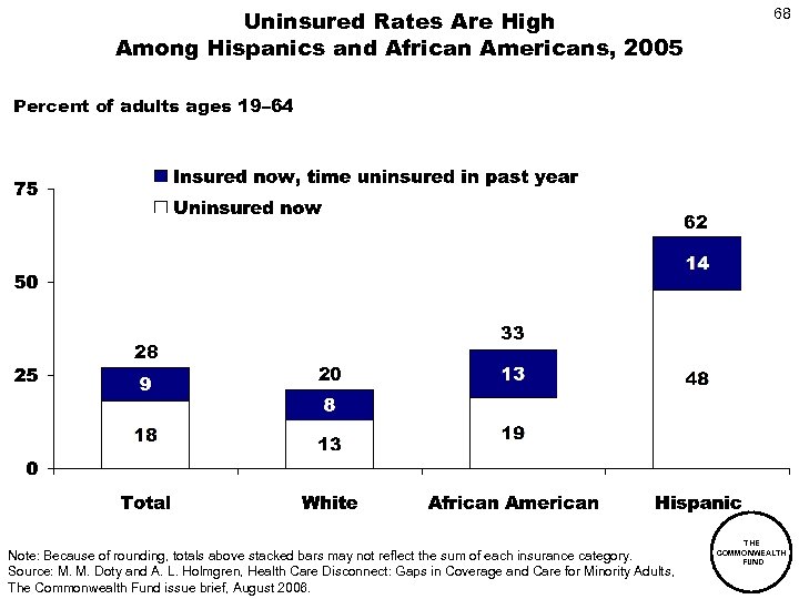 Uninsured Rates Are High Among Hispanics and African Americans, 2005 68 Percent of adults