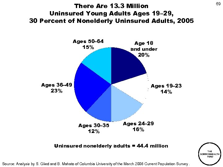 There Are 13. 3 Million Uninsured Young Adults Ages 19– 29, 30 Percent of