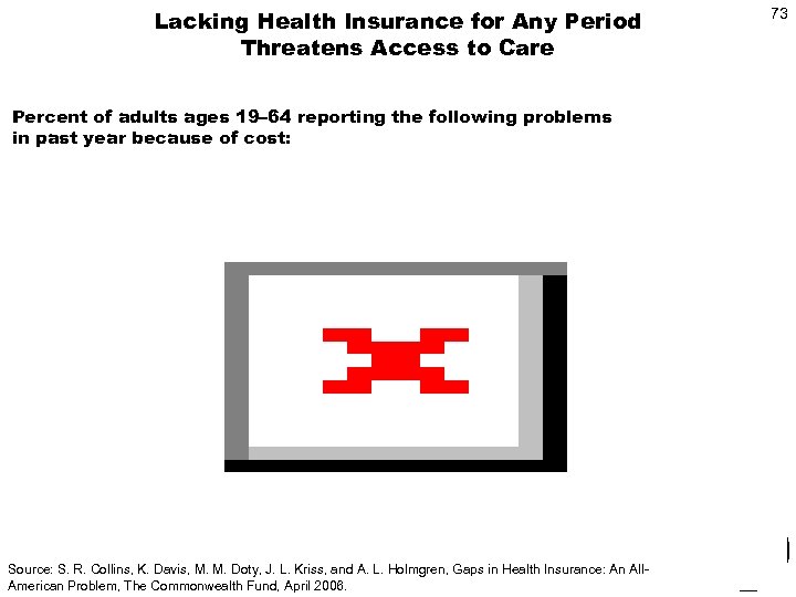 Lacking Health Insurance for Any Period Threatens Access to Care 73 Percent of adults