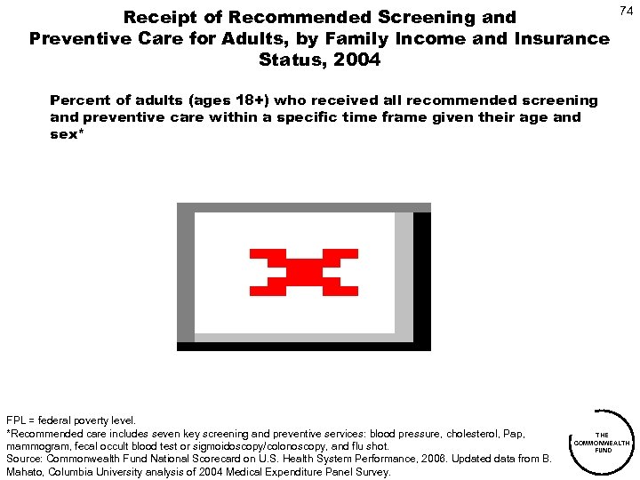 Receipt of Recommended Screening and Preventive Care for Adults, by Family Income and Insurance