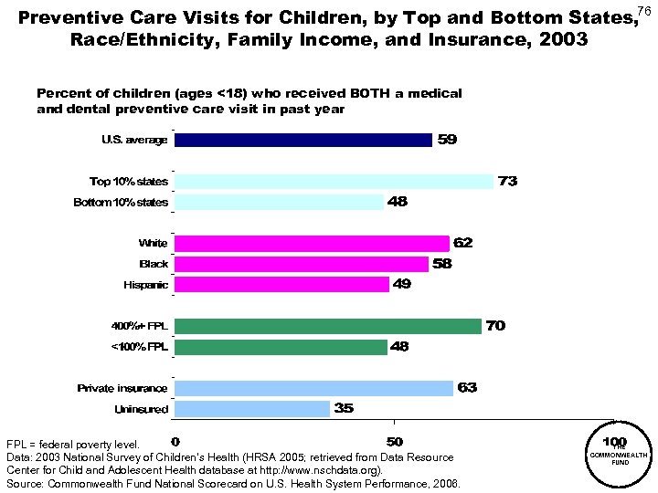 Preventive Care Visits for Children, by Top and Bottom States, 76 Race/Ethnicity, Family Income,