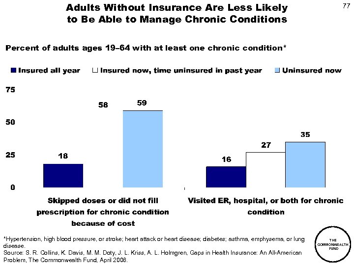 Adults Without Insurance Are Less Likely to Be Able to Manage Chronic Conditions 77
