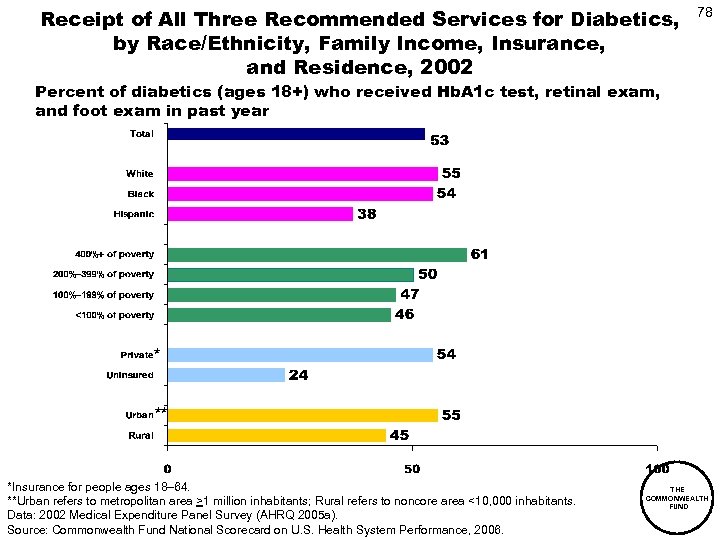 Receipt of All Three Recommended Services for Diabetics, by Race/Ethnicity, Family Income, Insurance, and
