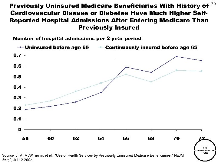 Previously Uninsured Medicare Beneficiaries With History of Cardiovascular Disease or Diabetes Have Much Higher