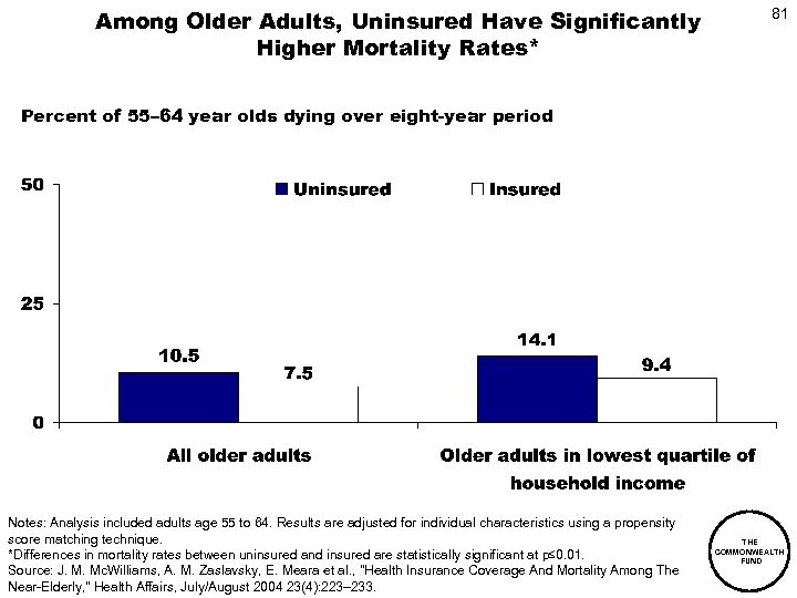 Among Older Adults, Uninsured Have Significantly Higher Mortality Rates* 81 Percent of 55– 64