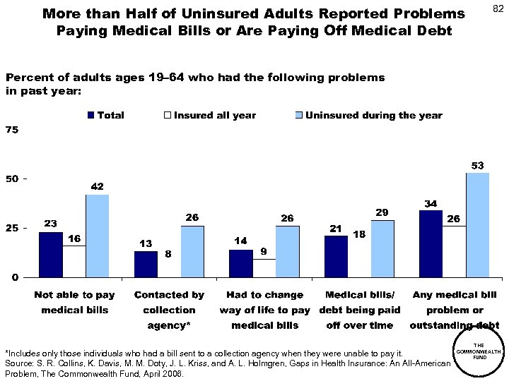More than Half of Uninsured Adults Reported Problems Paying Medical Bills or Are Paying