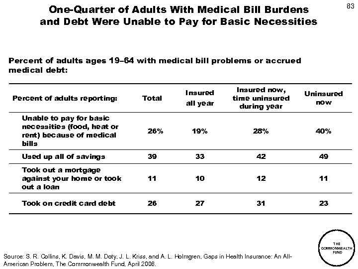 One-Quarter of Adults With Medical Bill Burdens and Debt Were Unable to Pay for