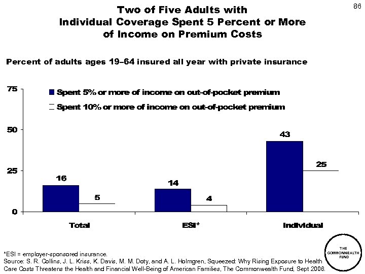 Two of Five Adults with Individual Coverage Spent 5 Percent or More of Income