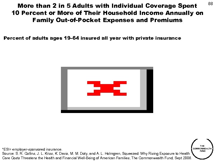 More than 2 in 5 Adults with Individual Coverage Spent 10 Percent or More