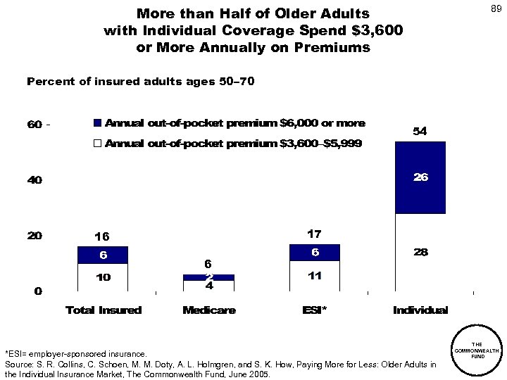 More than Half of Older Adults with Individual Coverage Spend $3, 600 or More