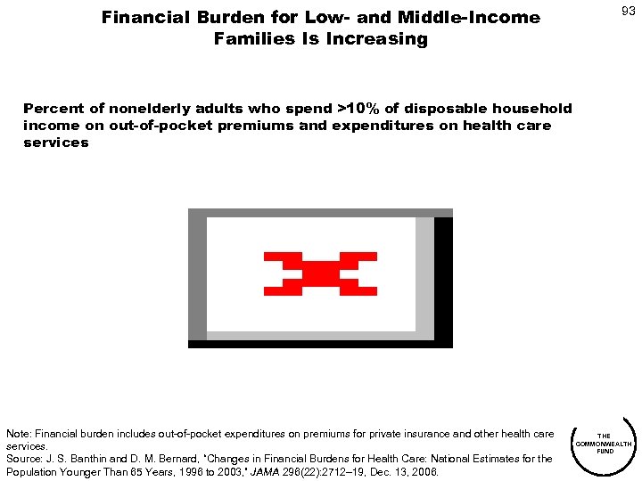 Financial Burden for Low- and Middle-Income Families Is Increasing 93 Percent of nonelderly adults