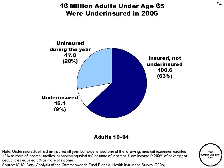 16 Million Adults Under Age 65 Were Underinsured in 2005 Uninsured during the year