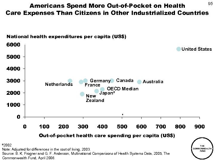 95 Americans Spend More Out-of-Pocket on Health Care Expenses Than Citizens in Other Industrialized