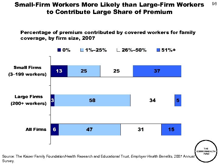 Small-Firm Workers More Likely than Large-Firm Workers to Contribute Large Share of Premium 96