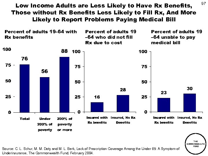 Low Income Adults are Less Likely to Have Rx Benefits, Those without Rx Benefits