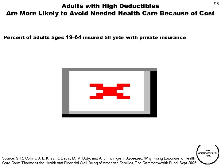 98 Adults with High Deductibles Are More Likely to Avoid Needed Health Care Because