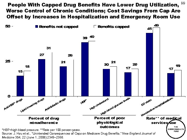 People With Capped Drug Benefits Have Lower Drug Utilization, 99 Worse Control of Chronic