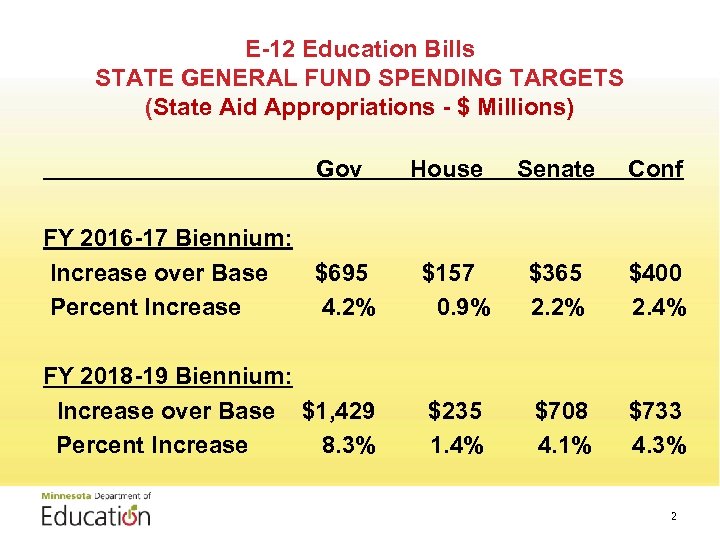 E-12 Education Bills STATE GENERAL FUND SPENDING TARGETS (State Aid Appropriations - $ Millions)