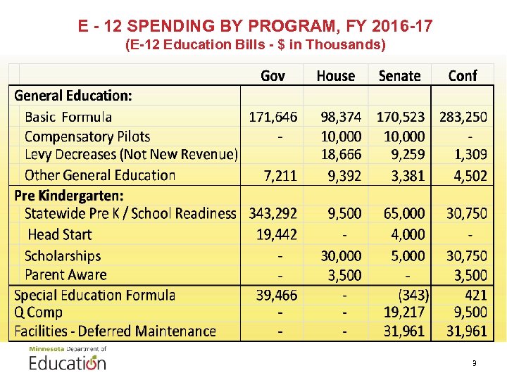 E - 12 SPENDING BY PROGRAM, FY 2016 -17 (E-12 Education Bills - $