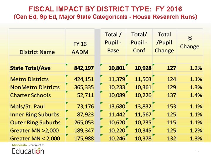 FISCAL IMPACT BY DISTRICT TYPE: FY 2016 (Gen Ed, Sp Ed, Major State Categoricals
