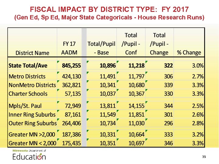 FISCAL IMPACT BY DISTRICT TYPE: FY 2017 (Gen Ed, Sp Ed, Major State Categoricals