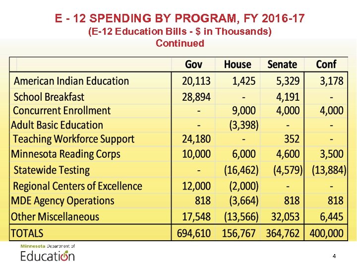 E - 12 SPENDING BY PROGRAM, FY 2016 -17 (E-12 Education Bills - $