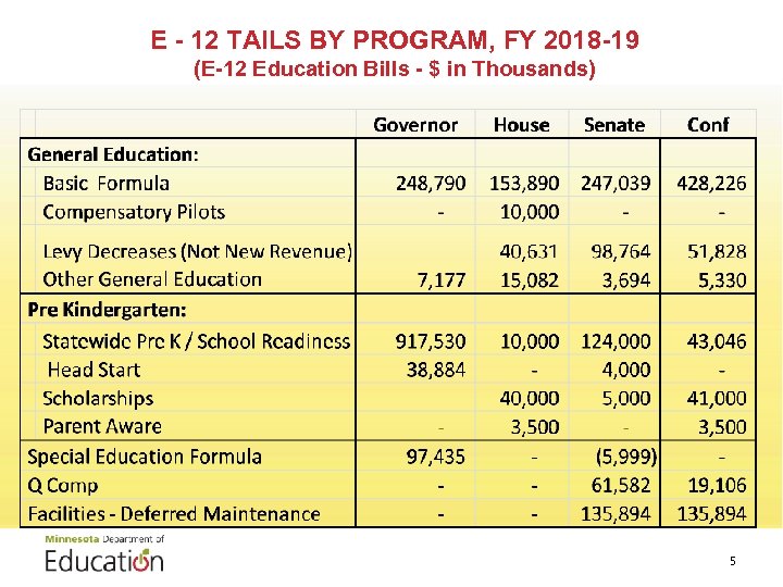 E - 12 TAILS BY PROGRAM, FY 2018 -19 (E-12 Education Bills - $