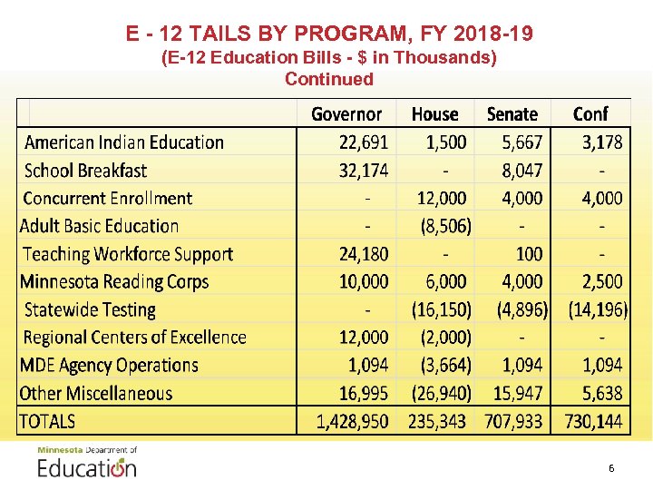 E - 12 TAILS BY PROGRAM, FY 2018 -19 (E-12 Education Bills - $