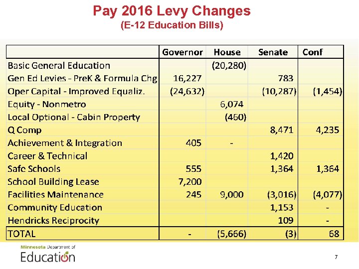 Pay 2016 Levy Changes (E-12 Education Bills) 7 