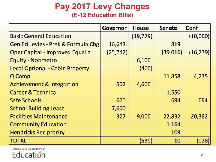 Pay 2017 Levy Changes (E-12 Education Bills) 8 