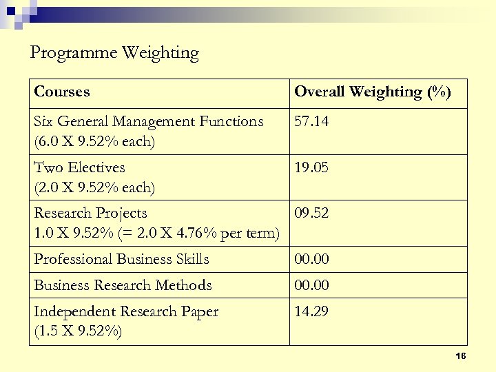 Programme Weighting Courses Overall Weighting (%) Six General Management Functions (6. 0 X 9.