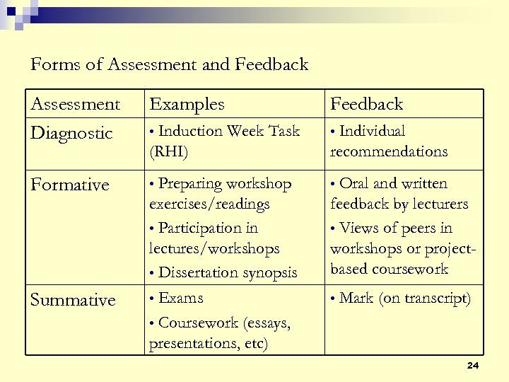 Forms of Assessment and Feedback Assessment Diagnostic Examples Feedback • Induction Week Task (RHI)