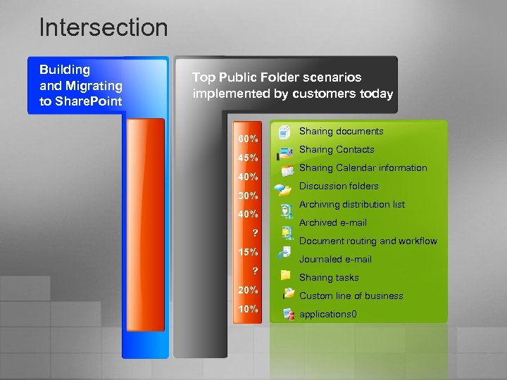 Intersection Building and Migrating to Share. Point Top Public Folder scenarios implemented by customers