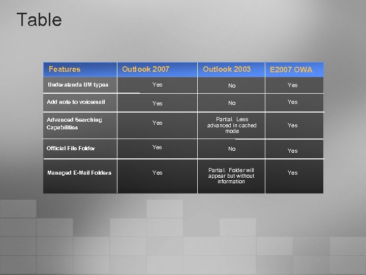 Table Features Outlook 2007 Outlook 2003 E 2007 OWA Understands UM types Yes No