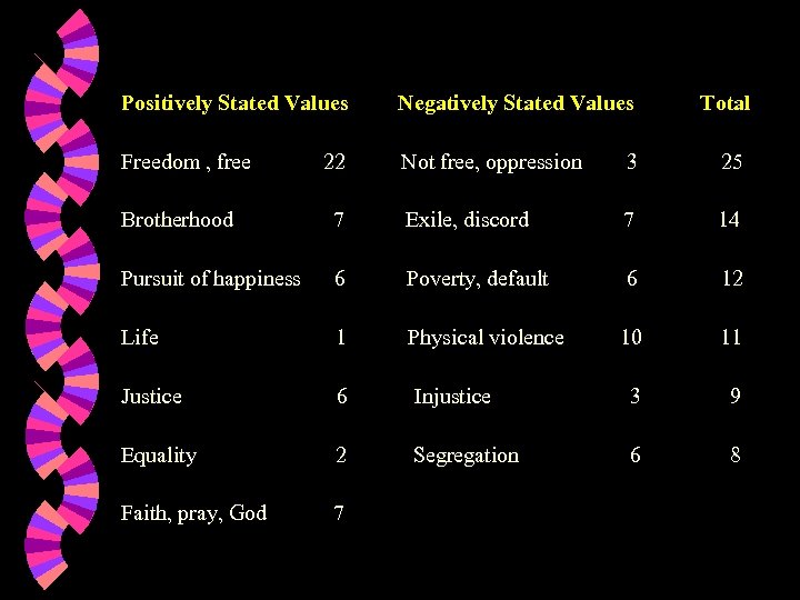 Positively Stated Values Negatively Stated Values Freedom , free Not free, oppression 3 25