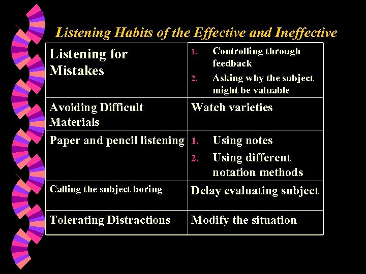 Listening Habits of the Effective and Ineffective 1. Controlling through Listening for feedback Mistakes