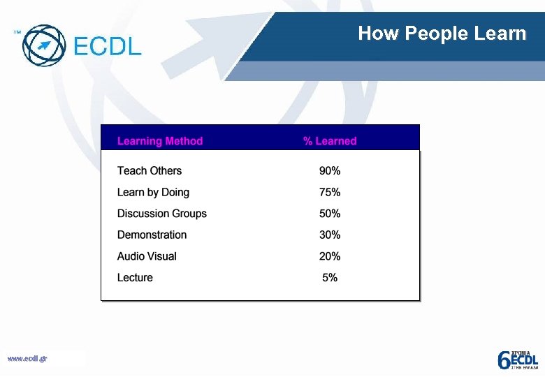 How People Learn www. ecdl. gr 